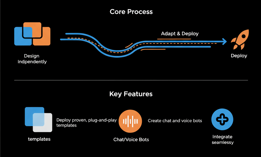 No-code AI platform illustration